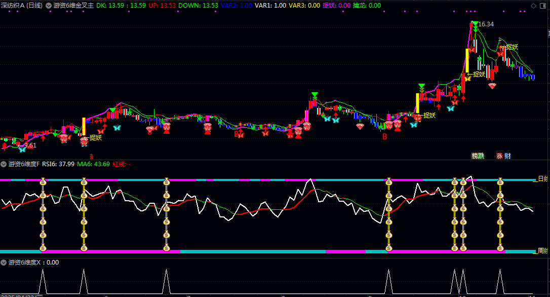 【游资6维金叉】主图/副图/选股指标 通过多维度技术指标协同过滤 提升强势股起涨点的识别精度 【游资6维金叉】主图/副图/选股指标 通过多维度技术指标协同过滤 提升强势股起涨点的识别精度