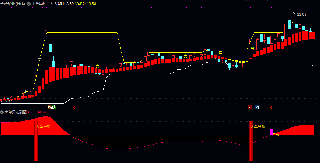 通达信【大单异动】主图/副图/选股指标 强势异动信号与趋势反转信号的共振选股系统 无未来 通达信【大单异动】主图/副图/选股指标 强势异动信号与趋势反转信号的共振选股系统 无未来