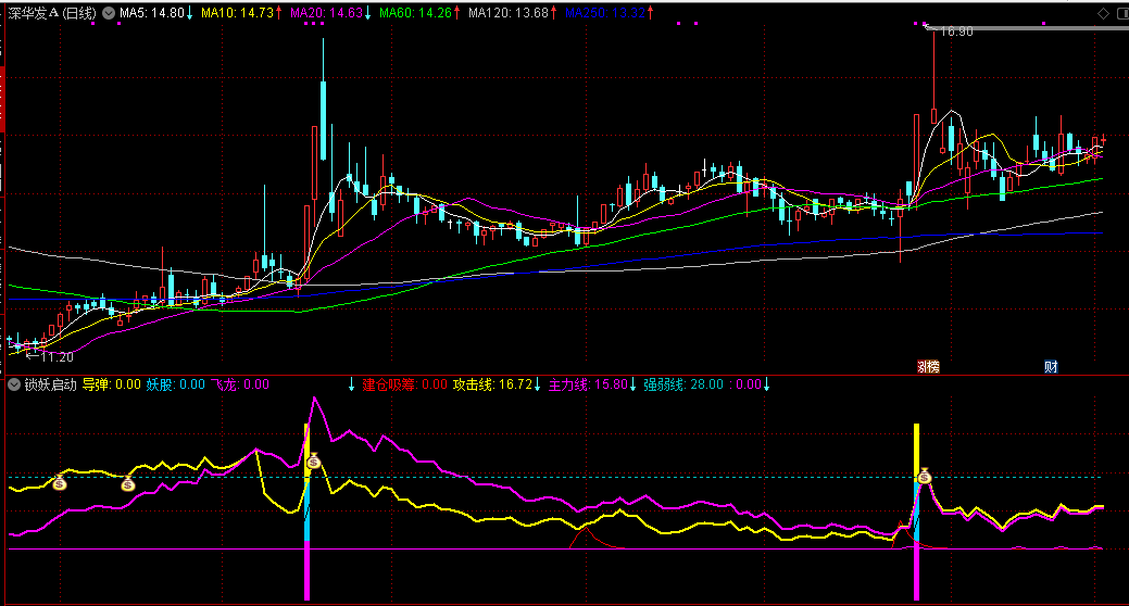 通达信【锁妖启动】副图指标 识别个股的强势启动信号 结合量价关系与趋势强度进行多维判断 通达信【锁妖启动】副图指标 识别个股的强势启动信号 结合量价关系与趋势强度进行多维判断