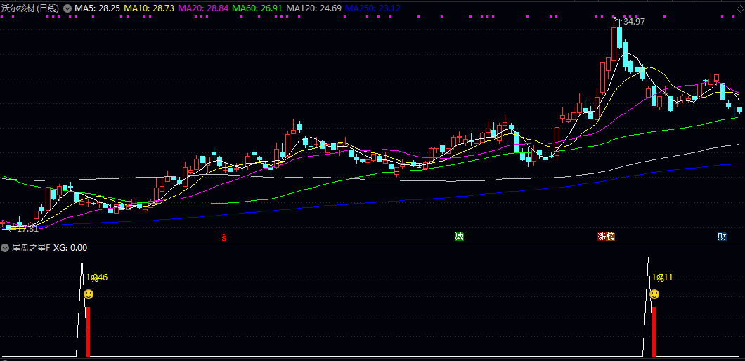 通达信快进快出公式【尾盘之星】副图/选股指标,抓涨停 尾盘选股,次日卖! 通达信快进快出公式【尾盘之星】副图/选股指标,抓涨停 尾盘选股,次日卖!