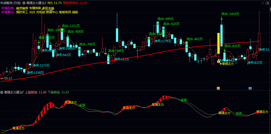 【最强主力建仓】主图/副图/选股指标 资金流向与趋势突破的复合判断 识别主力拉升前的建仓行为 【最强主力建仓】主图/副图/选股指标 资金流向与趋势突破的复合判断 识别主力拉升前的建仓行为