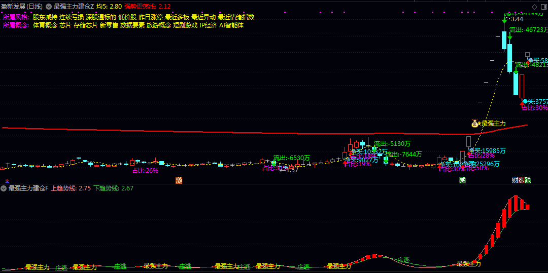 【最强主力建仓】主图/副图/选股指标 资金流向与趋势突破的复合判断 识别主力拉升前的建仓行为 【最强主力建仓】主图/副图/选股指标 资金流向与趋势突破的复合判断 识别主力拉升前的建仓行为