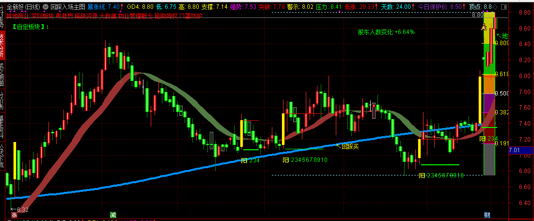 【回踩进场】主图指标 结合回踩买点提示及分层价位关系 捕捉符合模式的介入机会 【回踩进场】主图指标 结合回踩买点提示及分层价位关系 捕捉符合模式的介入机会