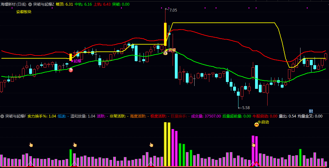 【突破与起爆】主图/副图指标 当均量线形成金叉且成交量突破均线两倍时 自动标记牛股启动信号 【突破与起爆】主图/副图指标 当均量线形成金叉且成交量突破均线两倍时 自动标记牛股启动信号