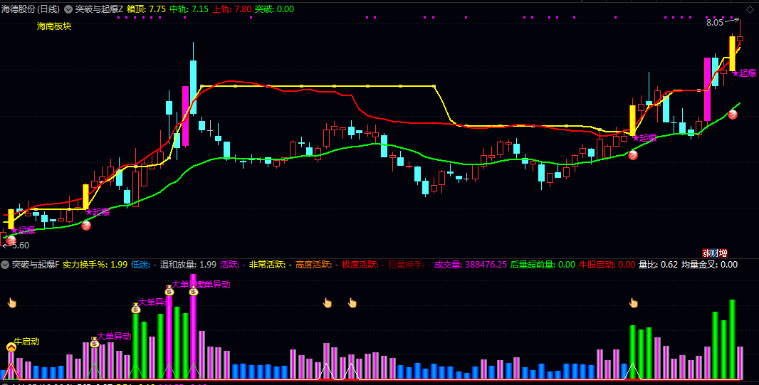 【突破与起爆】主图/副图指标 当均量线形成金叉且成交量突破均线两倍时 自动标记牛股启动信号 【突破与起爆】主图/副图指标 当均量线形成金叉且成交量突破均线两倍时 自动标记牛股启动信号