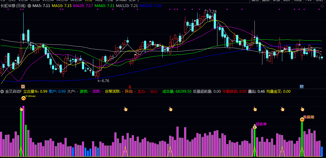 通达信【金叉启动】副图/选股指标 核心功能包含两大模块 量能活跃度分级与金叉共振筛选 通达信【金叉启动】副图/选股指标 核心功能包含两大模块 量能活跃度分级与金叉共振筛选
