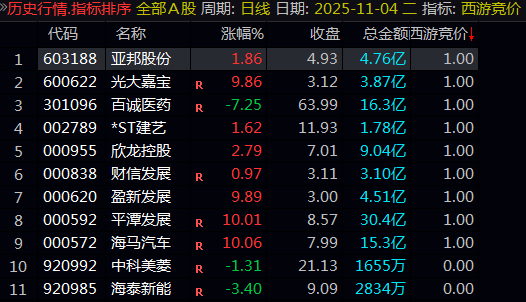 十一月份【西游竞价】副图排序指标,最好还需要其他指标辅助,多个指标共振会更好! 十一月份【西游竞价】副图排序指标,最好还需要其他指标辅助,多个指标共振会更好!