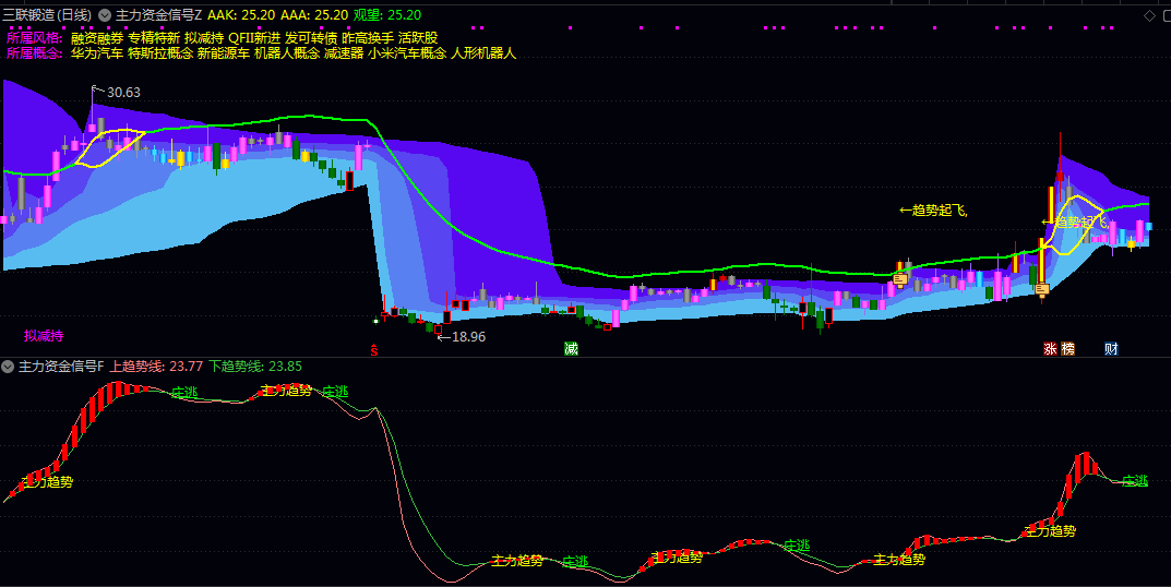【主力资金信号】主图/副图/选股指标 从趋势跟踪 资金监控到机会筛选的全流程覆盖 把握主力动向 【主力资金信号】主图/副图/选股指标 从趋势跟踪 资金监控到机会筛选的全流程覆盖 把握主力动向