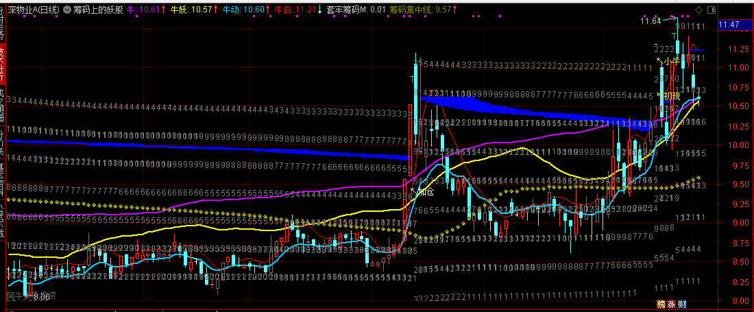 【筹码上的妖股】主图指标 围绕强势股运行特征 通过多层均线组合识别个股不同阶段的强弱状态 【筹码上的妖股】主图指标 围绕强势股运行特征 通过多层均线组合识别个股不同阶段的强弱状态