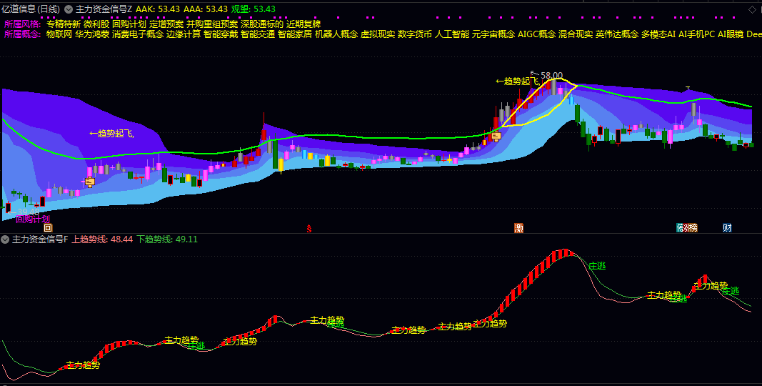 【主力资金信号】主图/副图/选股指标 从趋势跟踪 资金监控到机会筛选的全流程覆盖 把握主力动向 【主力资金信号】主图/副图/选股指标 从趋势跟踪 资金监控到机会筛选的全流程覆盖 把握主力动向