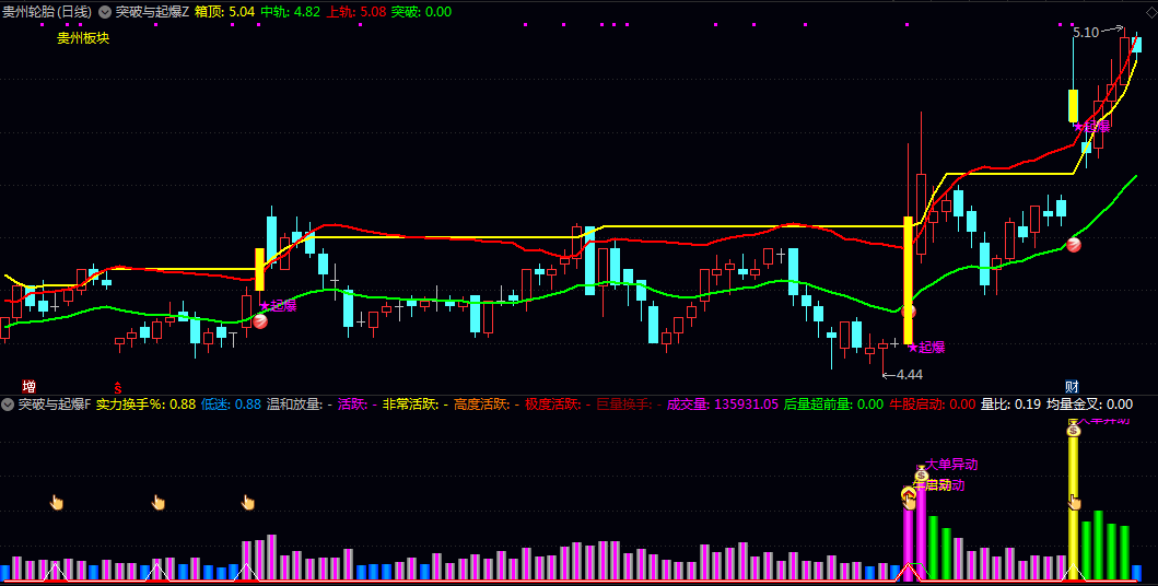 【突破与起爆】主图/副图指标 当均量线形成金叉且成交量突破均线两倍时 自动标记牛股启动信号 【突破与起爆】主图/副图指标 当均量线形成金叉且成交量突破均线两倍时 自动标记牛股启动信号