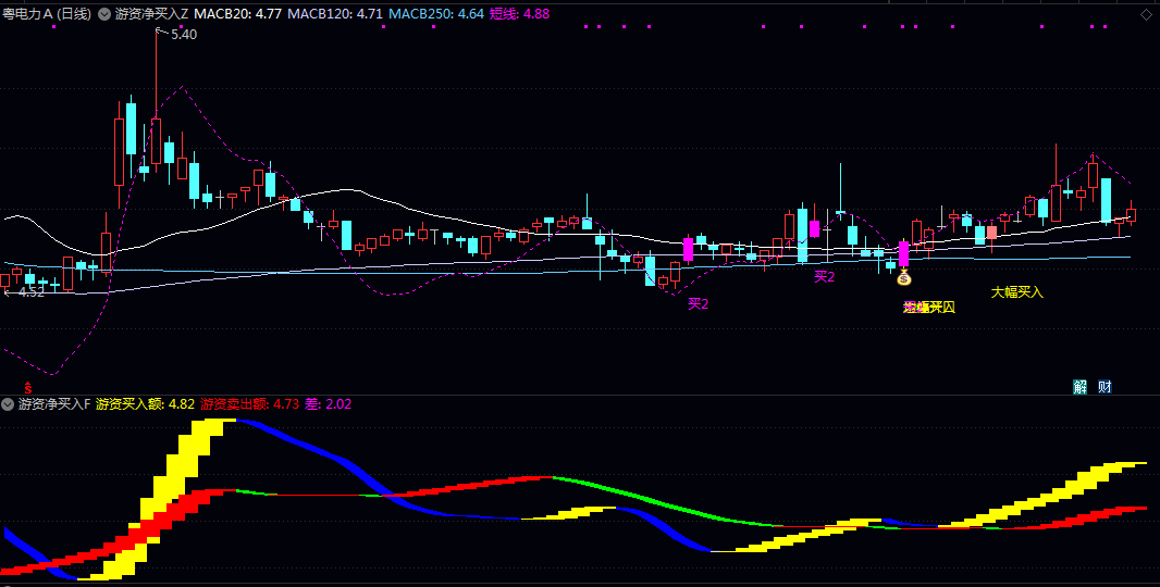 【游资净买入】主图/副图/选股指标 多维度验证投资者在趋势启动时把握介入时机 跟踪短线强势品种 【游资净买入】主图/副图/选股指标 多维度验证投资者在趋势启动时把握介入时机 跟踪短线强势品种