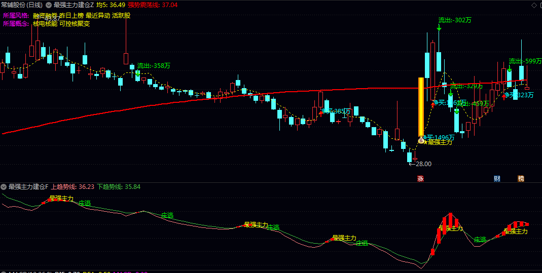 【最强主力建仓】主图/副图/选股指标 资金流向与趋势突破的复合判断 识别主力拉升前的建仓行为 【最强主力建仓】主图/副图/选股指标 资金流向与趋势突破的复合判断 识别主力拉升前的建仓行为