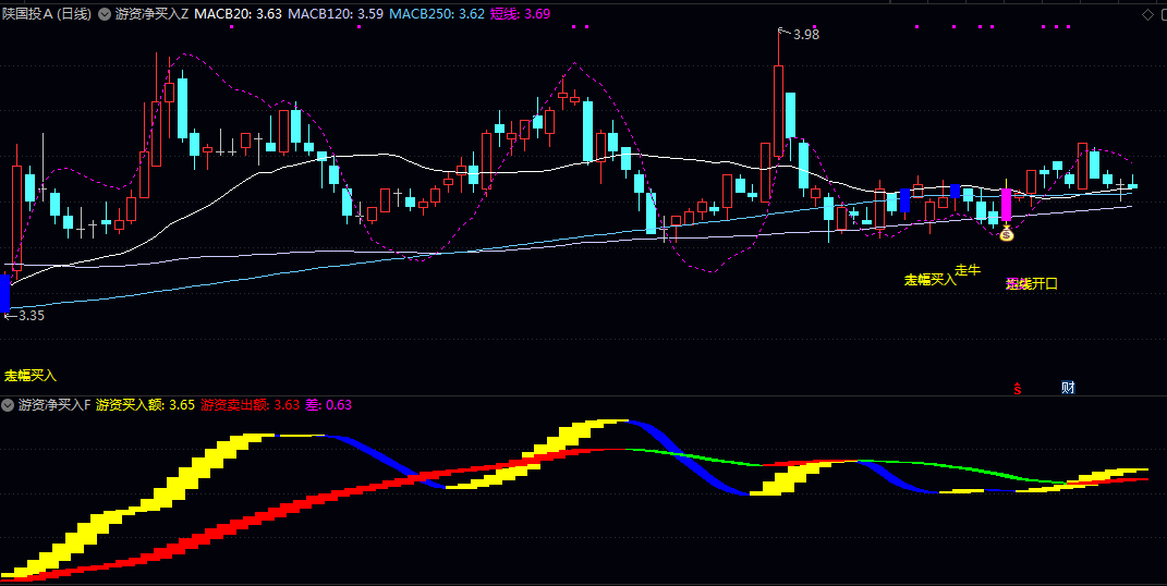 【游资净买入】主图/副图/选股指标 多维度验证投资者在趋势启动时把握介入时机 跟踪短线强势品种 【游资净买入】主图/副图/选股指标 多维度验证投资者在趋势启动时把握介入时机 跟踪短线强势品种