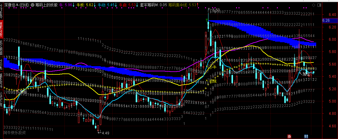 【筹码上的妖股】主图指标 围绕强势股运行特征 通过多层均线组合识别个股不同阶段的强弱状态 【筹码上的妖股】主图指标 围绕强势股运行特征 通过多层均线组合识别个股不同阶段的强弱状态