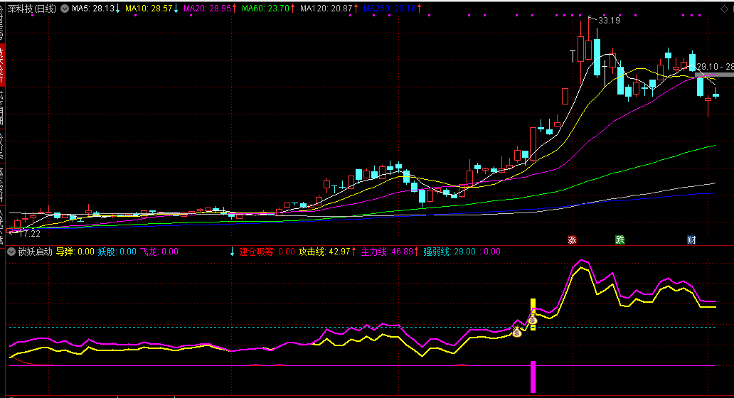 通达信【锁妖启动】副图指标 识别个股的强势启动信号 结合量价关系与趋势强度进行多维判断 通达信【锁妖启动】副图指标 识别个股的强势启动信号 结合量价关系与趋势强度进行多维判断