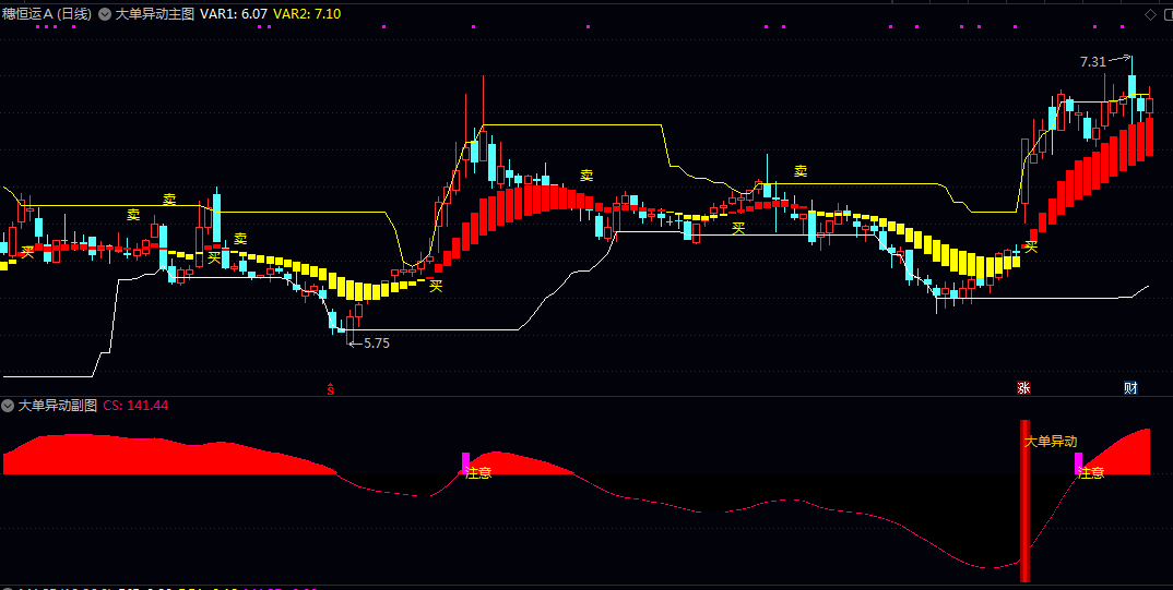 通达信【大单异动】主图/副图/选股指标 强势异动信号与趋势反转信号的共振选股系统 无未来 通达信【大单异动】主图/副图/选股指标 强势异动信号与趋势反转信号的共振选股系统 无未来