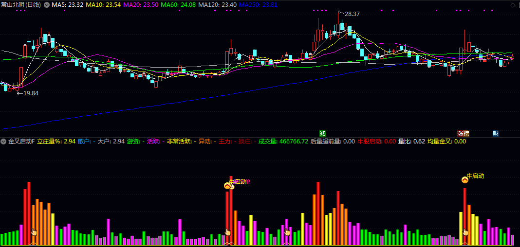 通达信【金叉启动】副图/选股指标 核心功能包含两大模块 量能活跃度分级与金叉共振筛选 通达信【金叉启动】副图/选股指标 核心功能包含两大模块 量能活跃度分级与金叉共振筛选