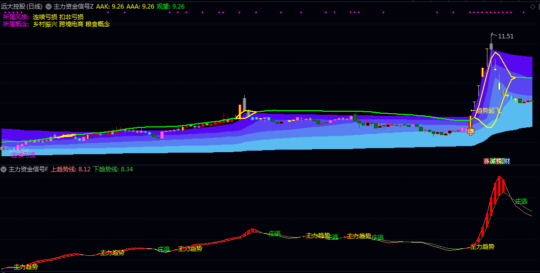 【主力资金信号】主图/副图/选股指标 从趋势跟踪 资金监控到机会筛选的全流程覆盖 把握主力动向 【主力资金信号】主图/副图/选股指标 从趋势跟踪 资金监控到机会筛选的全流程覆盖 把握主力动向