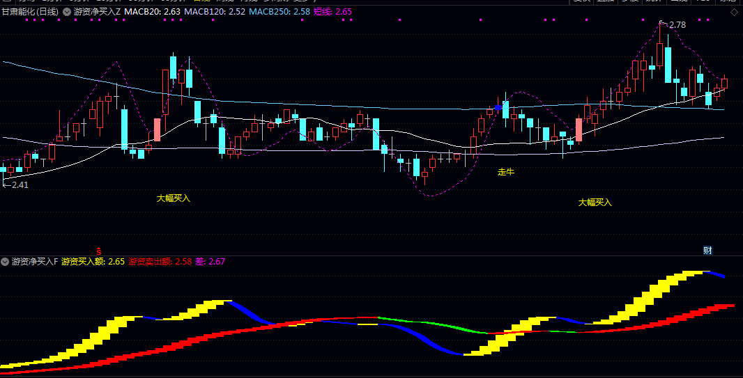 【游资净买入】主图/副图/选股指标 多维度验证投资者在趋势启动时把握介入时机 跟踪短线强势品种 【游资净买入】主图/副图/选股指标 多维度验证投资者在趋势启动时把握介入时机 跟踪短线强势品种
