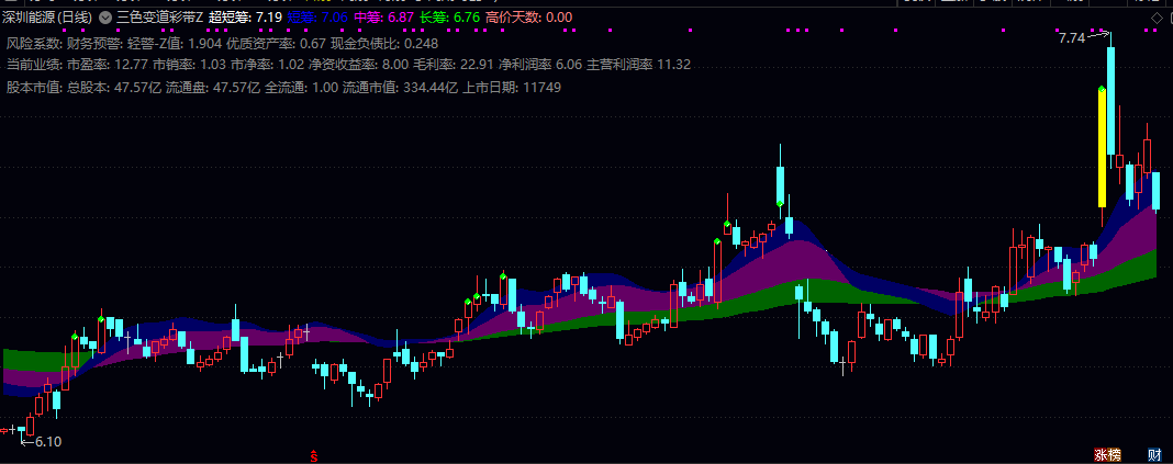 【三色变道彩带】主图指标 三色彩带直观展示筹码分布与股价动力 同时集成财务预警与基本面数据 【三色变道彩带】主图指标 三色彩带直观展示筹码分布与股价动力 同时集成财务预警与基本面数据