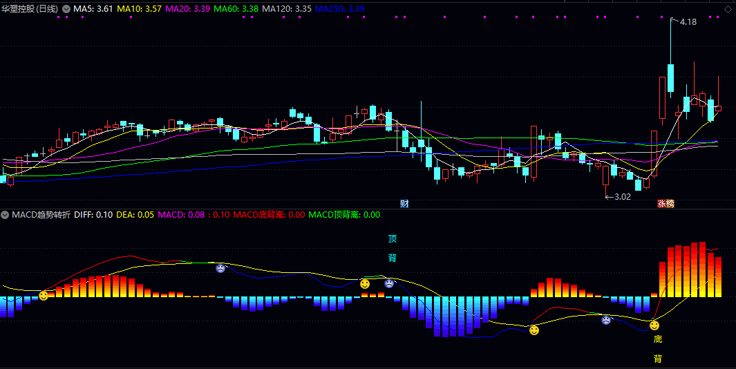 通达信【MACD趋势转折】副图/选股指标 寻找趋势反转契机 帮助投资者把握波段买卖点 通达信【MACD趋势转折】副图/选股指标 寻找趋势反转契机 帮助投资者把握波段买卖点
