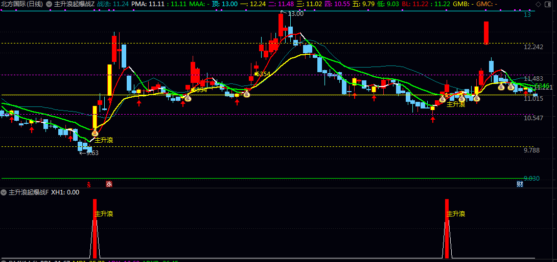 【主升浪起爆战法】主图/副图/选股指标 为个股主升浪起爆点设计 多维度技术信号识别趋势启动时机 【主升浪起爆战法】主图/副图/选股指标 为个股主升浪起爆点设计 多维度技术信号识别趋势启动时机