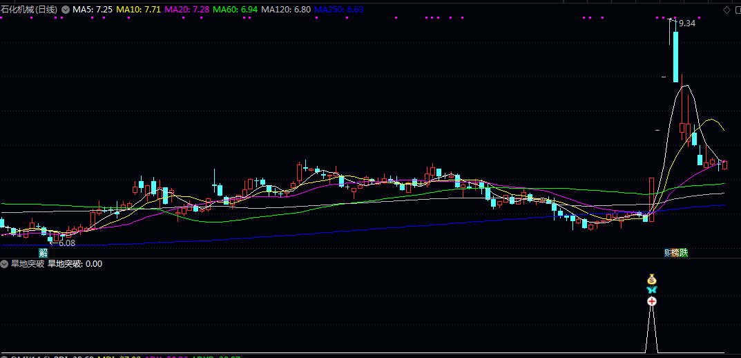 精选【旱地突破】副图选股指标 通过旱地拔葱形态筛选具备爆发潜力股 同时兼顾主板与创业板的涨停规则 精选【旱地突破】副图选股指标 通过旱地拔葱形态筛选具备爆发潜力股 同时兼顾主板与创业板的涨停规则