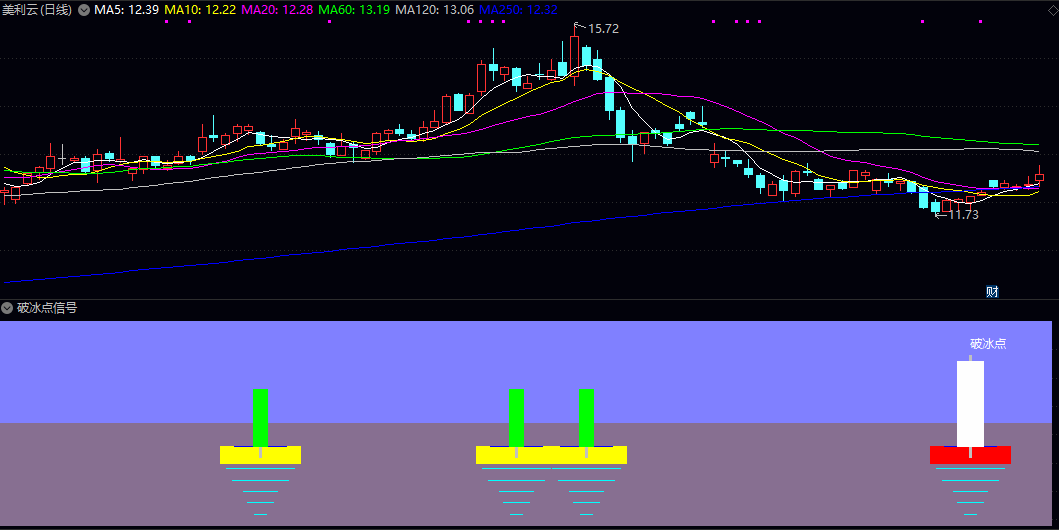 通达信【破冰点信号】副图指标 价格波动与动能变化 在突破关键位置时发出明确的提示 通达信【破冰点信号】副图指标 价格波动与动能变化 在突破关键位置时发出明确的提示