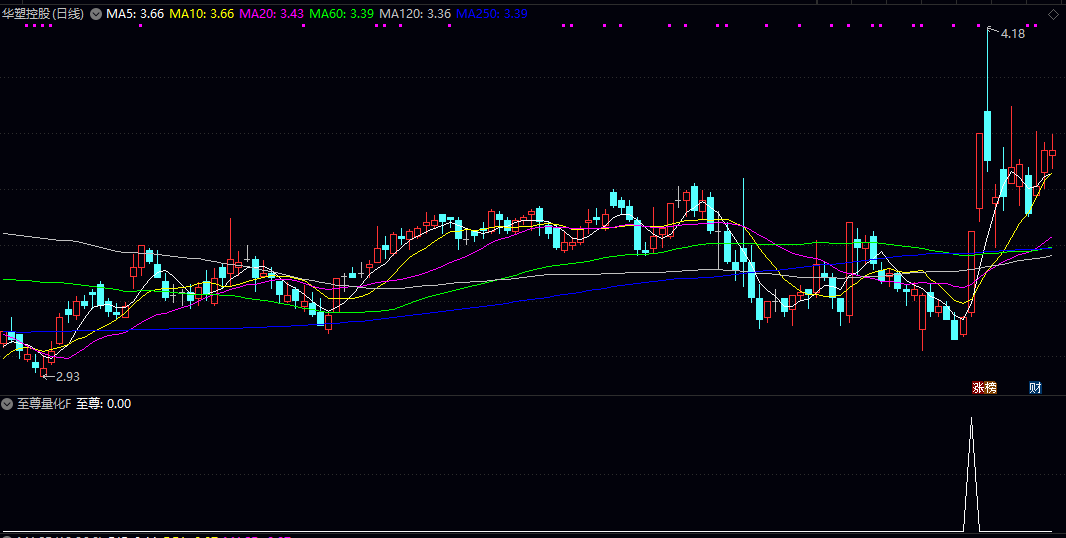 【至尊量化】副图/选股指标 识别股价的强势启动信号 关注经过充分调整后再次具备上攻潜力的个股 【至尊量化】副图/选股指标 识别股价的强势启动信号 关注经过充分调整后再次具备上攻潜力的个股