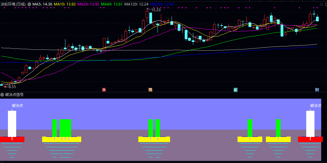通达信【破冰点信号】副图指标 价格波动与动能变化 在突破关键位置时发出明确的提示 通达信【破冰点信号】副图指标 价格波动与动能变化 在突破关键位置时发出明确的提示