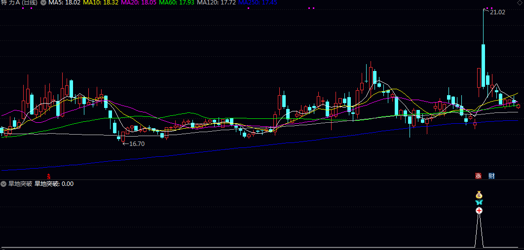 精选【旱地突破】副图选股指标 通过旱地拔葱形态筛选具备爆发潜力股 同时兼顾主板与创业板的涨停规则 精选【旱地突破】副图选股指标 通过旱地拔葱形态筛选具备爆发潜力股 同时兼顾主板与创业板的涨停规则