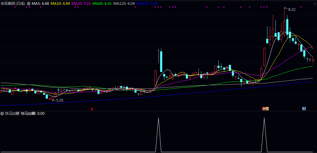 通达信【快马加鞭】副图/选股指标 包含未来函数COST 信号适中 通达信【快马加鞭】副图/选股指标 包含未来函数COST 信号适中