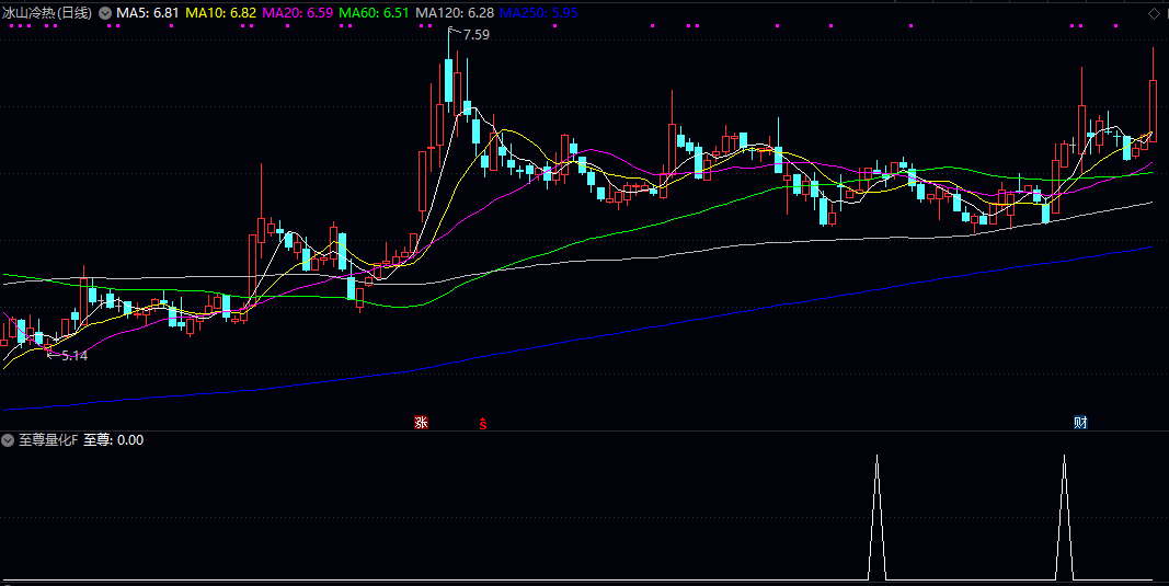 【至尊量化】副图/选股指标 识别股价的强势启动信号 关注经过充分调整后再次具备上攻潜力的个股 【至尊量化】副图/选股指标 识别股价的强势启动信号 关注经过充分调整后再次具备上攻潜力的个股