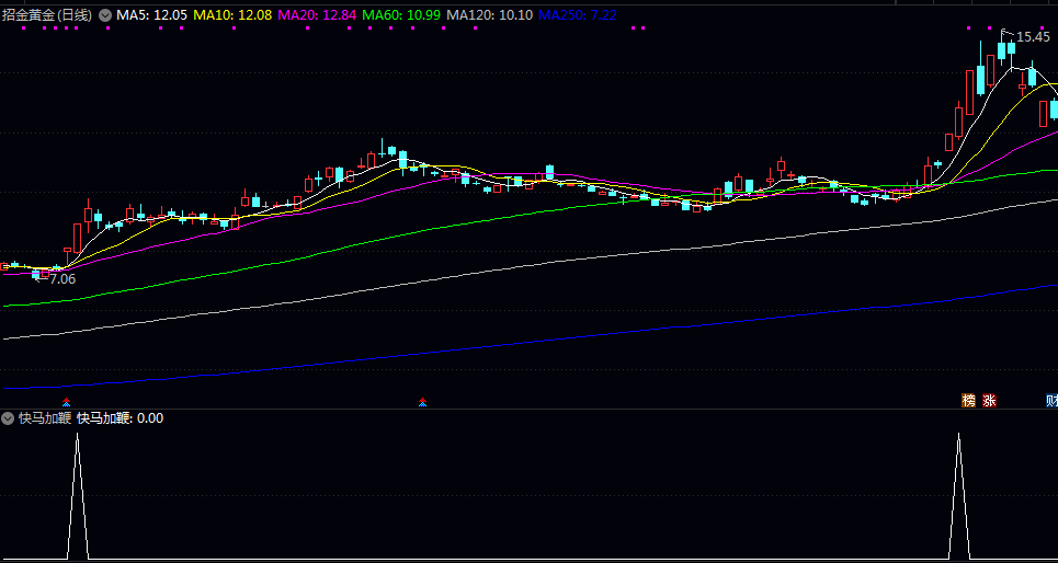通达信【快马加鞭】副图/选股指标 包含未来函数COST 信号适中 通达信【快马加鞭】副图/选股指标 包含未来函数COST 信号适中