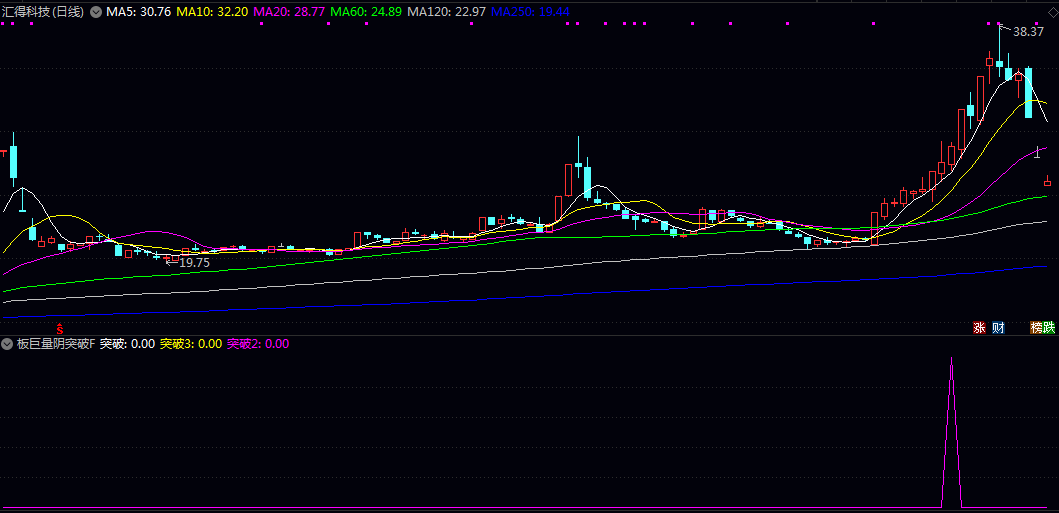 【板后巨量阴】副图/选股指标 辅助大家提高投资胜率参考 不构成投资建议或未来保证 【板后巨量阴】副图/选股指标 辅助大家提高投资胜率参考 不构成投资建议或未来保证
