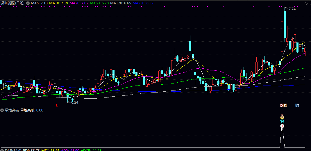 精选【旱地突破】副图选股指标 通过旱地拔葱形态筛选具备爆发潜力股 同时兼顾主板与创业板的涨停规则 精选【旱地突破】副图选股指标 通过旱地拔葱形态筛选具备爆发潜力股 同时兼顾主板与创业板的涨停规则