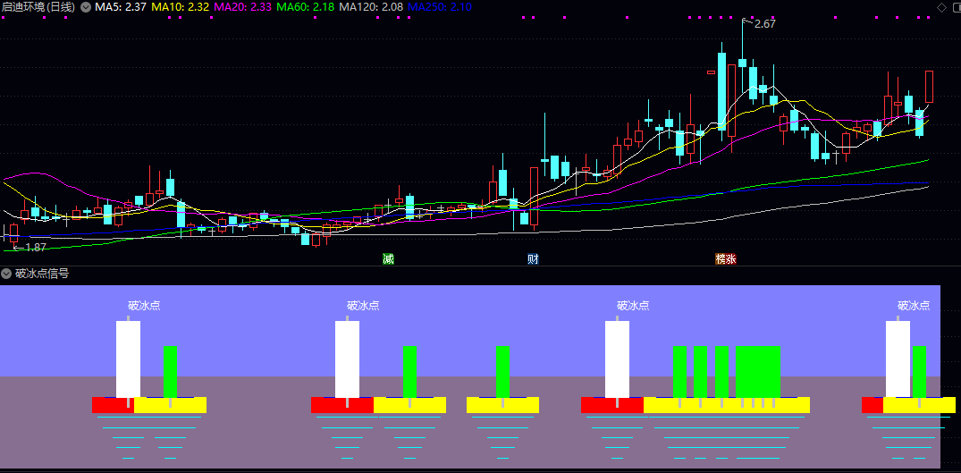 通达信【破冰点信号】副图指标 价格波动与动能变化 在突破关键位置时发出明确的提示 通达信【破冰点信号】副图指标 价格波动与动能变化 在突破关键位置时发出明确的提示