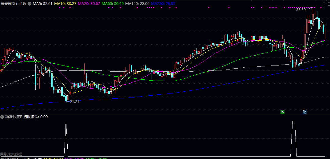 已解密【精准抄底】副图/选股指标 用到一个未来函数 不会影响指标信号漂移 已解密【精准抄底】副图/选股指标 用到一个未来函数 不会影响指标信号漂移