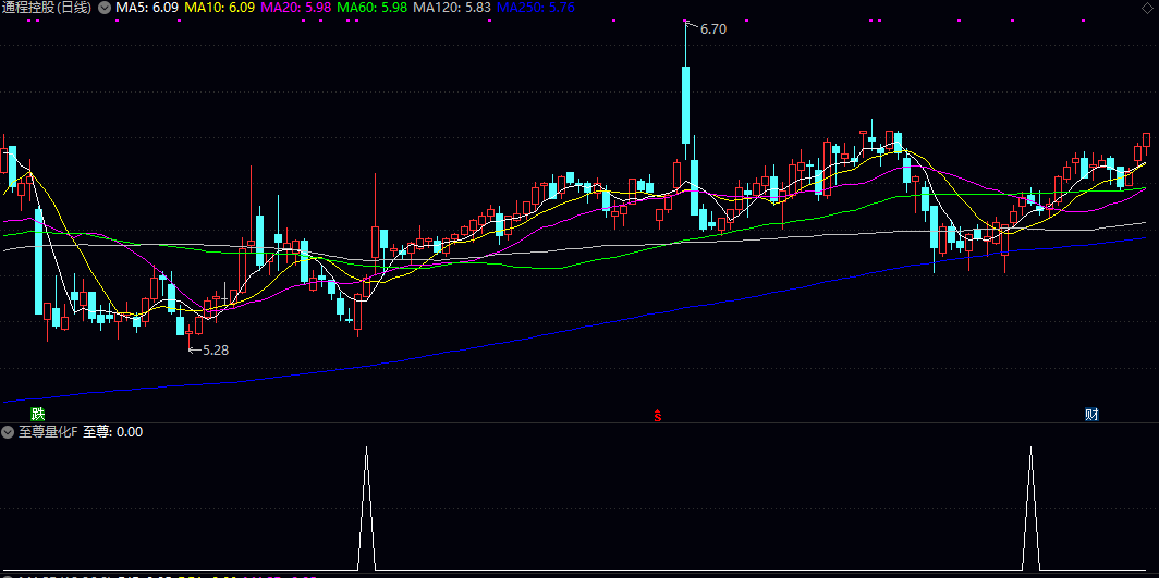【至尊量化】副图/选股指标 识别股价的强势启动信号 关注经过充分调整后再次具备上攻潜力的个股 【至尊量化】副图/选股指标 识别股价的强势启动信号 关注经过充分调整后再次具备上攻潜力的个股