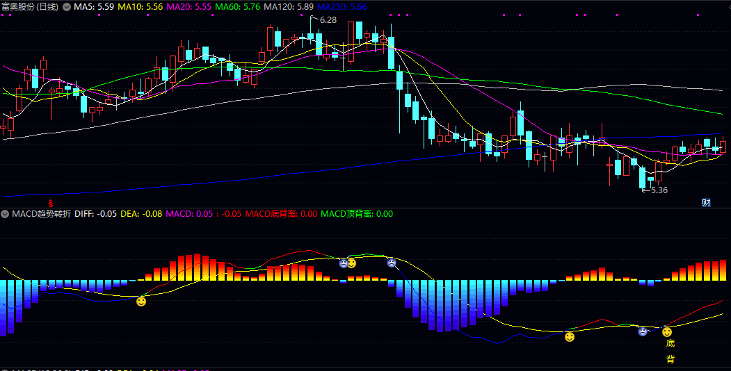 通达信【MACD趋势转折】副图/选股指标 寻找趋势反转契机 帮助投资者把握波段买卖点 通达信【MACD趋势转折】副图/选股指标 寻找趋势反转契机 帮助投资者把握波段买卖点