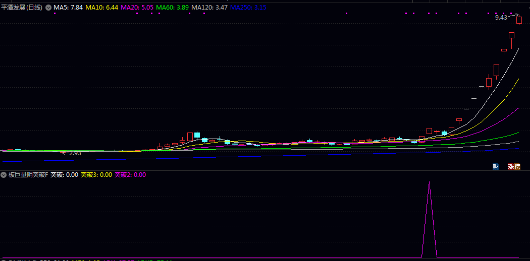 【板后巨量阴】副图/选股指标 辅助大家提高投资胜率参考 不构成投资建议或未来保证 【板后巨量阴】副图/选股指标 辅助大家提高投资胜率参考 不构成投资建议或未来保证