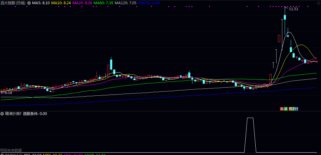 已解密【精准抄底】副图/选股指标 用到一个未来函数 不会影响指标信号漂移 已解密【精准抄底】副图/选股指标 用到一个未来函数 不会影响指标信号漂移