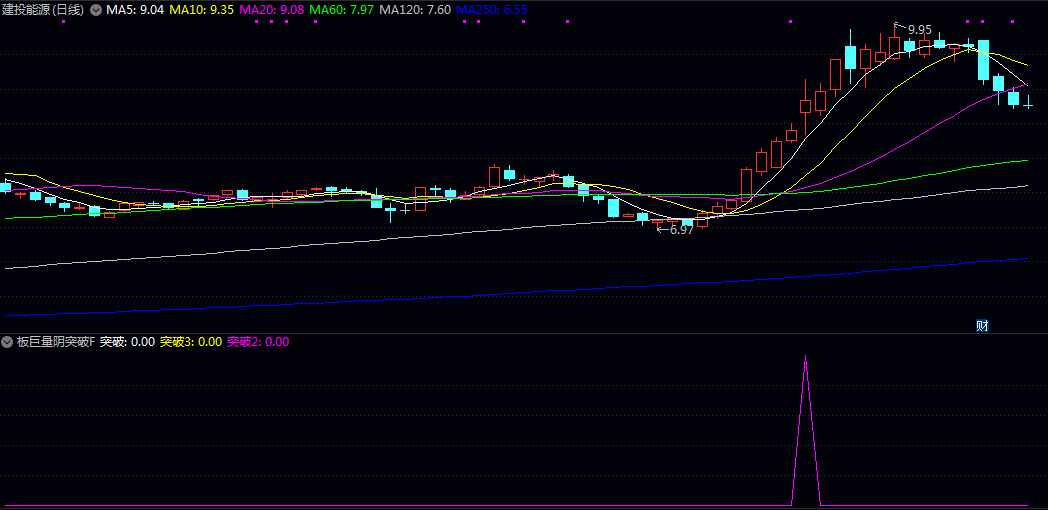 【板后巨量阴】副图/选股指标 辅助大家提高投资胜率参考 不构成投资建议或未来保证 【板后巨量阴】副图/选股指标 辅助大家提高投资胜率参考 不构成投资建议或未来保证