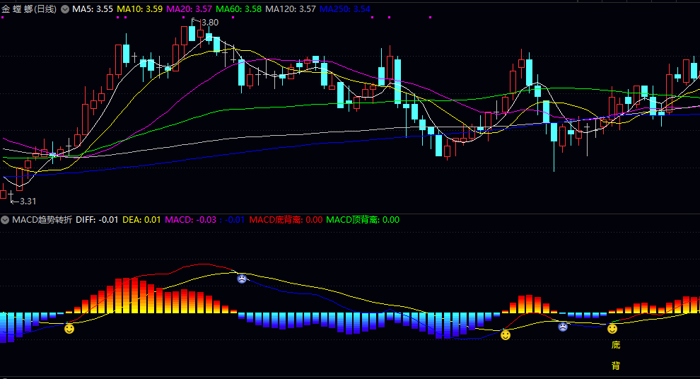 通达信【MACD趋势转折】副图/选股指标 寻找趋势反转契机 帮助投资者把握波段买卖点 通达信【MACD趋势转折】副图/选股指标 寻找趋势反转契机 帮助投资者把握波段买卖点