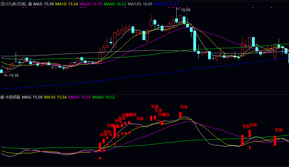【牛股钥匙】副图指标 三项核心条件进行综合判断 捕捉主力资金吸筹的关键信号 【牛股钥匙】副图指标 三项核心条件进行综合判断 捕捉主力资金吸筹的关键信号