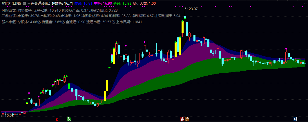【三色变道彩带】主图指标 三色彩带直观展示筹码分布与股价动力 同时集成财务预警与基本面数据 【三色变道彩带】主图指标 三色彩带直观展示筹码分布与股价动力 同时集成财务预警与基本面数据
