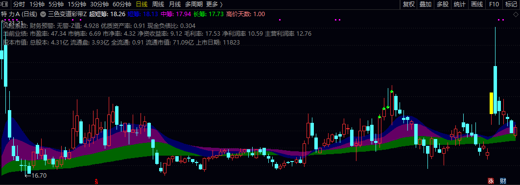 【三色变道彩带】主图指标 三色彩带直观展示筹码分布与股价动力 同时集成财务预警与基本面数据 【三色变道彩带】主图指标 三色彩带直观展示筹码分布与股价动力 同时集成财务预警与基本面数据