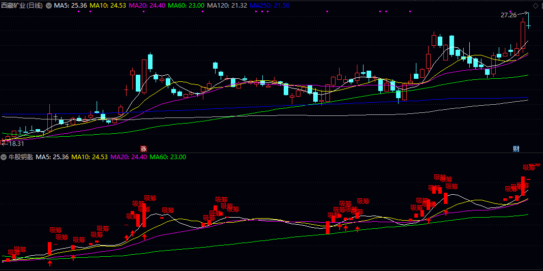 【牛股钥匙】副图指标 三项核心条件进行综合判断 捕捉主力资金吸筹的关键信号 【牛股钥匙】副图指标 三项核心条件进行综合判断 捕捉主力资金吸筹的关键信号