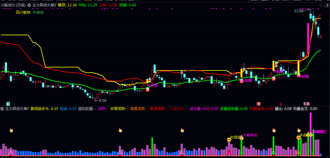 【主力异动大单】主图/副图/选股指标 短期强势上涨的启动节点 信号有效性高于单一指标 【主力异动大单】主图/副图/选股指标 短期强势上涨的启动节点 信号有效性高于单一指标